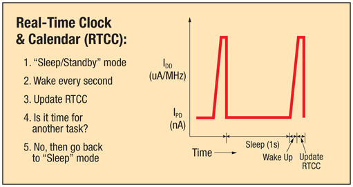 Figure 3: The RTC wakes up the MCU at regular intervals.
